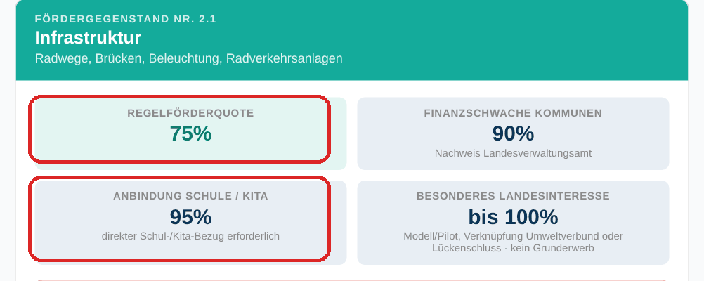 Ergebnis im Fördermittel-Finder: Förderquoten